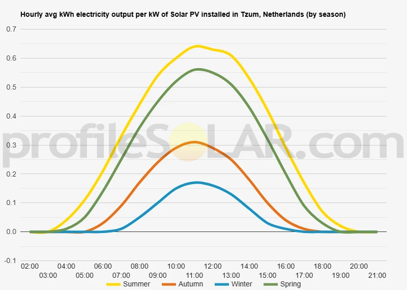 Graph of hourly avg kWh electricity output per kW of Solar PV installed in Tzum, Netherlands (by season)