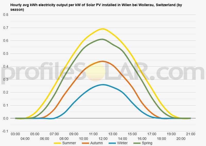 Graph of hourly avg kWh electricity output per kW of Solar PV installed in Wilen Bei Wollerau, Switzerland (by season)