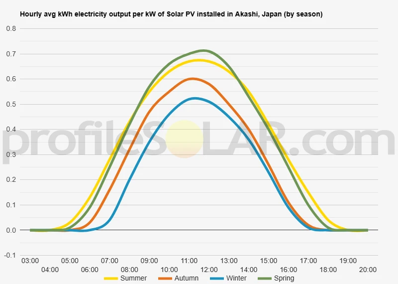 Graph of hourly avg kWh electricity output per kW of Solar PV installed in Akashi, Japan (by season)