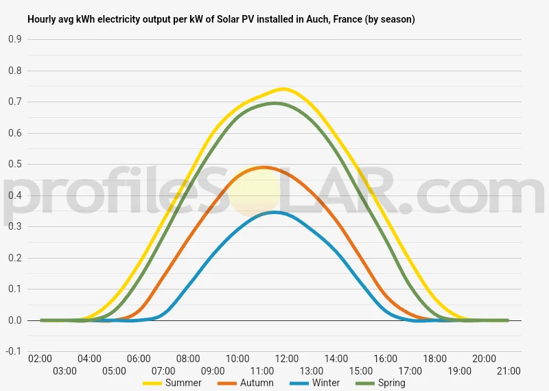 Graph of hourly avg kWh electricity output per kW of Solar PV installed in Auch, France (by season)