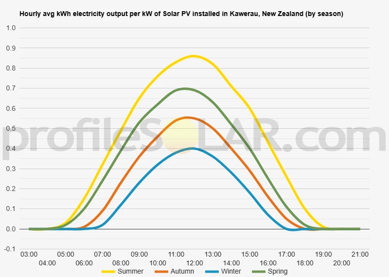 Graph of hourly avg kWh electricity output per kW of Solar PV installed in Kawerau, New Zealand (by season)