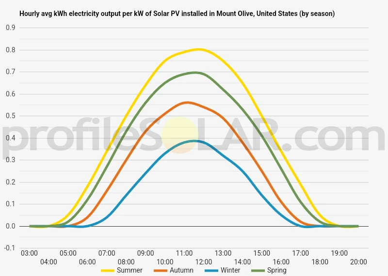 Graph of hourly avg kWh electricity output per kW of Solar PV installed in Mount Olive, United States (by season)