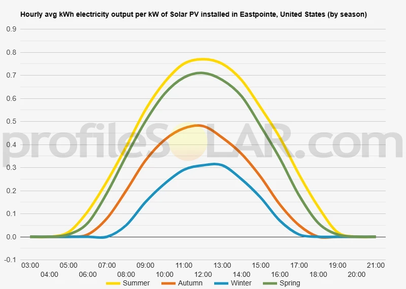 Graph of hourly avg kWh electricity output per kW of Solar PV installed in Eastpointe, United States (by season)