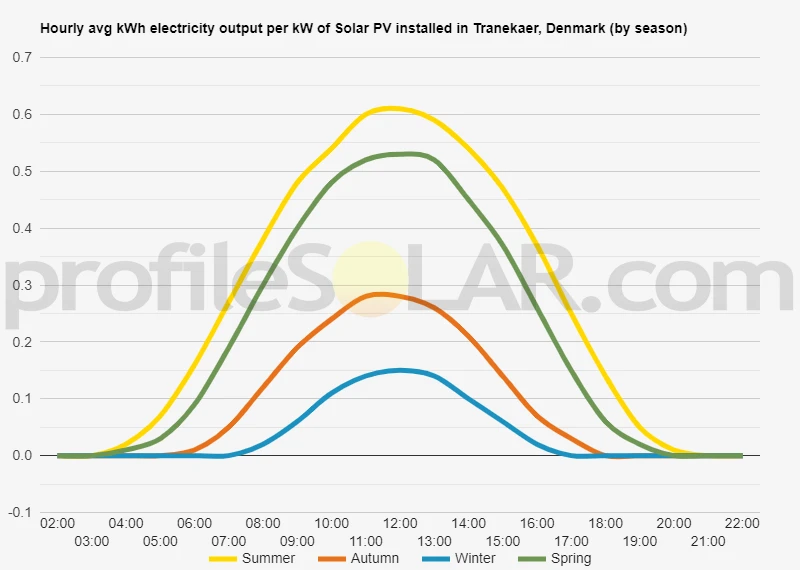 Graph of hourly avg kWh electricity output per kW of Solar PV installed in Tranekaer, Denmark (by season)