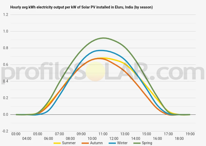 Graph of hourly avg kWh electricity output per kW of Solar PV installed in Eluru, India (by season)