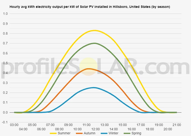 Graph of hourly avg kWh electricity output per kW of Solar PV installed in Hillsboro, United States (by season)