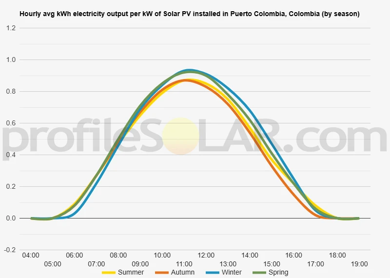 Graph of hourly avg kWh electricity output per kW of Solar PV installed in Puerto Colombia, Colombia (by season)