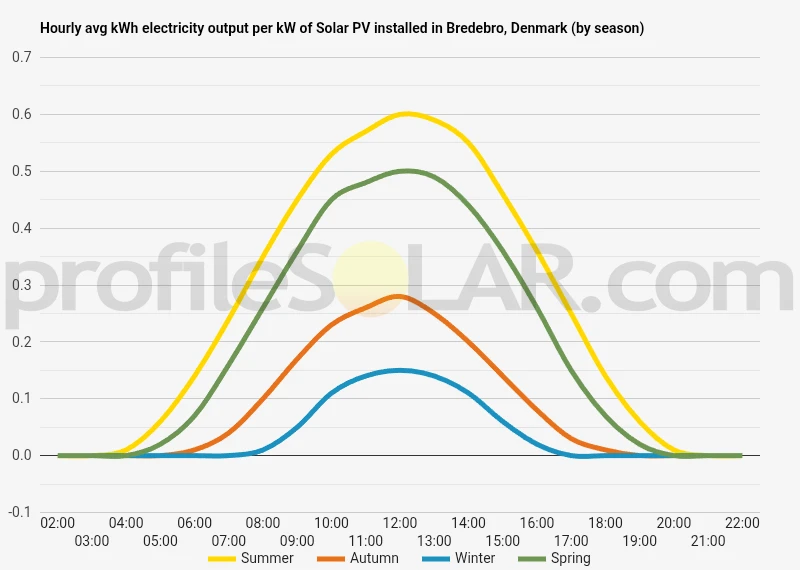 Graph of hourly avg kWh electricity output per kW of Solar PV installed in Bredebro, Denmark (by season)