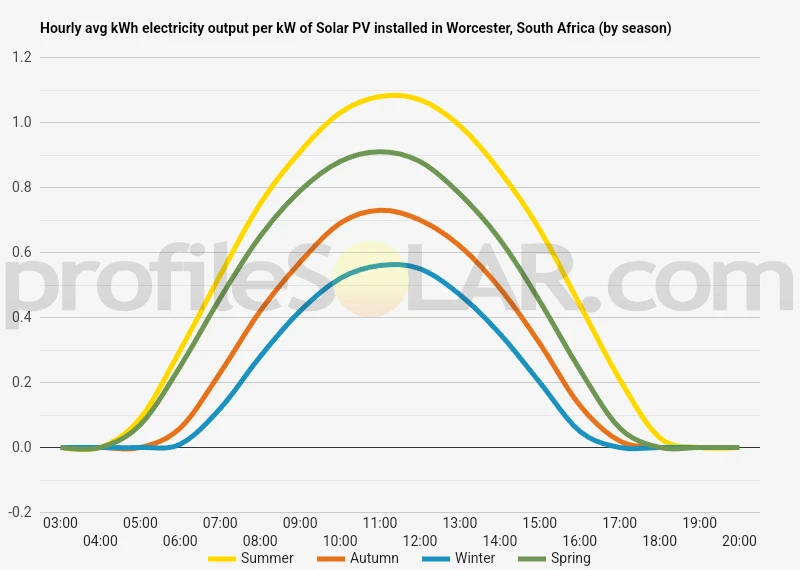 Graph of hourly avg kWh electricity output per kW of Solar PV installed in Worcester, South Africa (by season)