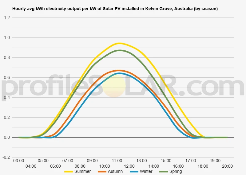 Graph of hourly avg kWh electricity output per kW of Solar PV installed in Kelvin Grove, Australia (by season)