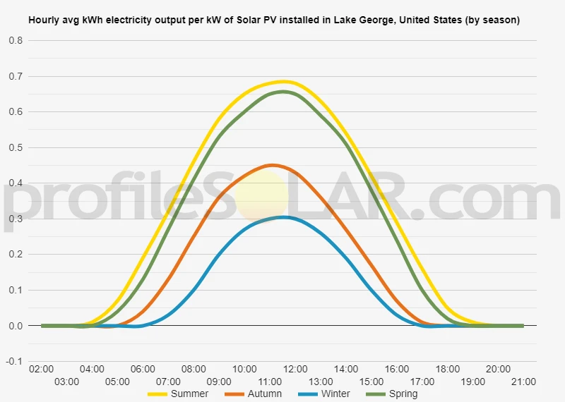 Graph of hourly avg kWh electricity output per kW of Solar PV installed in Lake George, United States (by season)