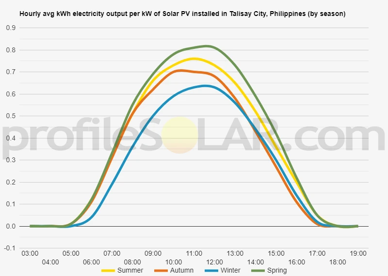 Graph of hourly avg kWh electricity output per kW of Solar PV installed in Talisay City, Philippines (by season)
