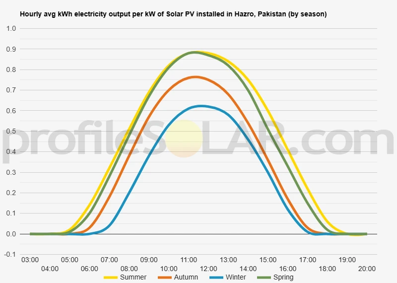 Graph of hourly avg kWh electricity output per kW of Solar PV installed in Hazro, Pakistan (by season)