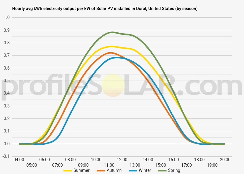 Graph of hourly avg kWh electricity output per kW of Solar PV installed in Doral, United States (by season)