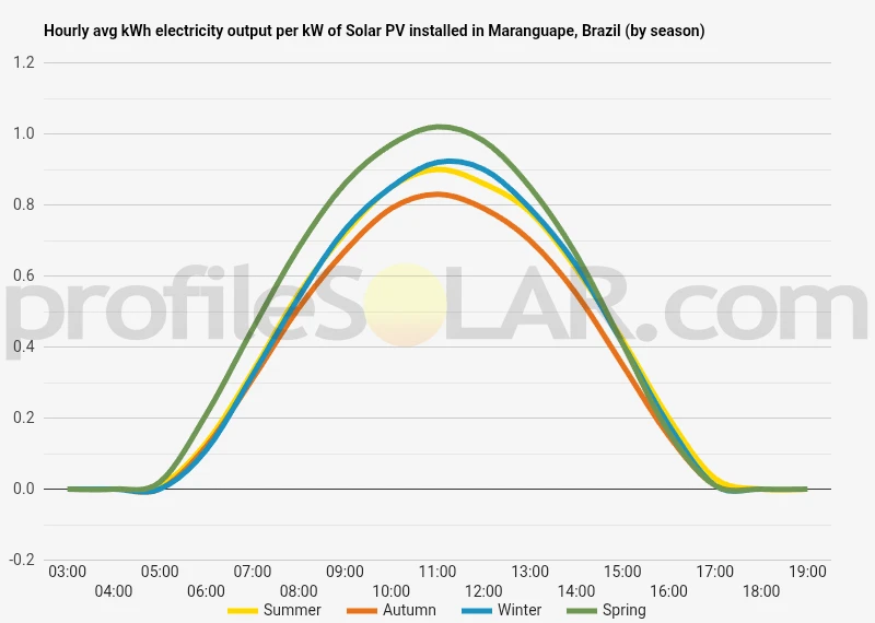 Graph of hourly avg kWh electricity output per kW of Solar PV installed in Maranguape, Brazil (by season)