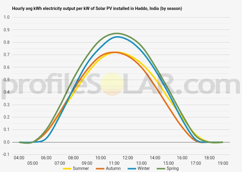 Graph of hourly avg kWh electricity output per kW of Solar PV installed in Haddo, India (by season)