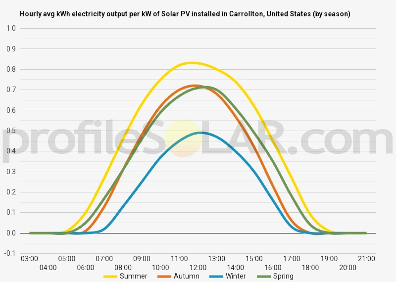 Graph of hourly avg kWh electricity output per kW of Solar PV installed in Carrollton, United States (by season)