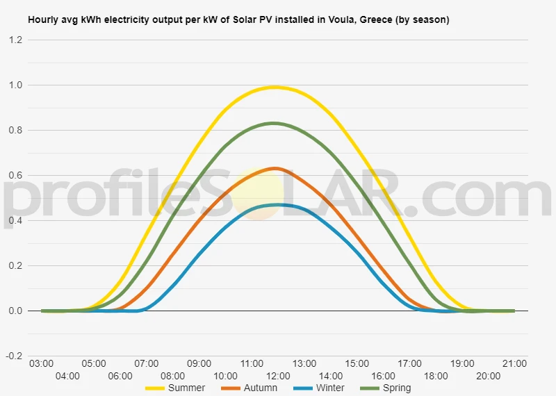 Graph of hourly avg kWh electricity output per kW of Solar PV installed in Voula, Greece (by season)
