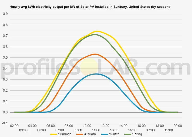 Graph of hourly avg kWh electricity output per kW of Solar PV installed in Sunbury, United States (by season)