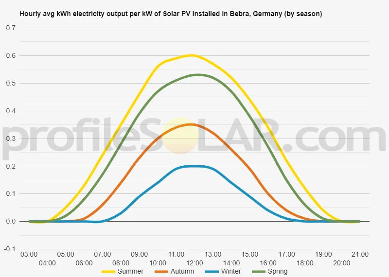 Graph of hourly avg kWh electricity output per kW of Solar PV installed in Bebra, Germany (by season)