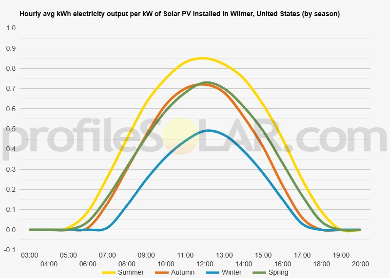 Graph of hourly avg kWh electricity output per kW of Solar PV installed in Wilmer, United States (by season)