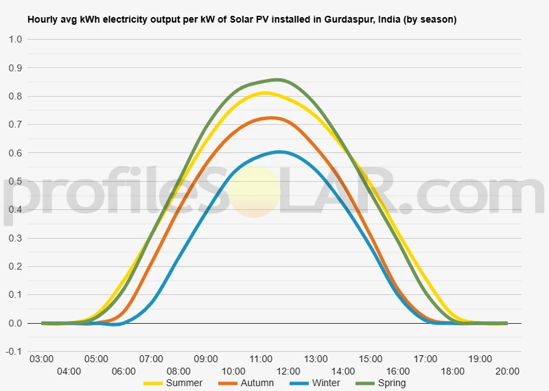 Graph of hourly avg kWh electricity output per kW of Solar PV installed in Gurdaspur, India (by season)