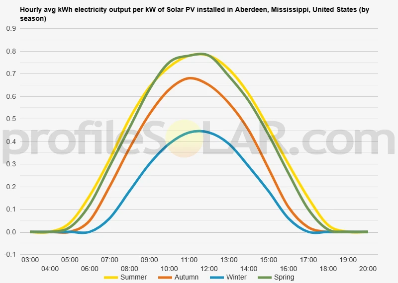 Graph of hourly avg kWh electricity output per kW of Solar PV installed in Aberdeen, Mississippi, United States (by season)