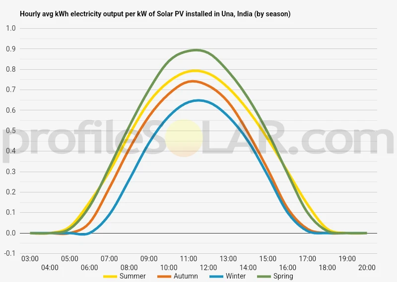 Graph of hourly avg kWh electricity output per kW of Solar PV installed in Una, India (by season)
