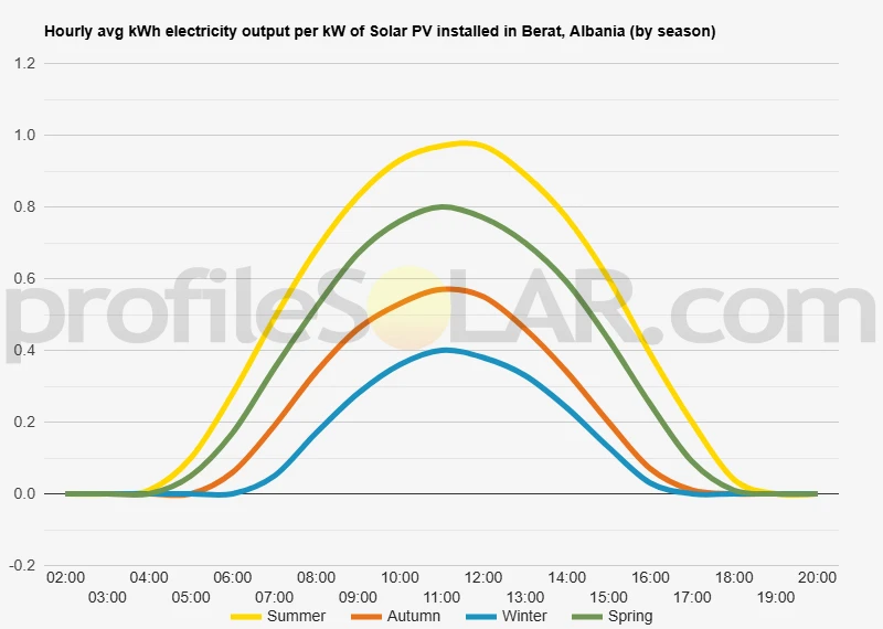 Graph of hourly avg kWh electricity output per kW of Solar PV installed in Berat, Albania (by season)