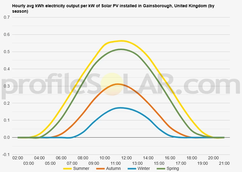 Graph of hourly avg kWh electricity output per kW of Solar PV installed in Gainsborough, United Kingdom (by season)