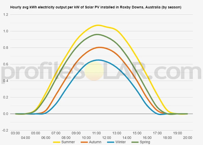 Graph of hourly avg kWh electricity output per kW of Solar PV installed in Roxby Downs, Australia (by season)