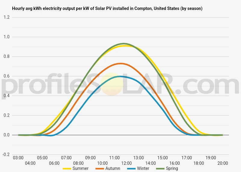 Graph of hourly avg kWh electricity output per kW of Solar PV installed in Compton, United States (by season)