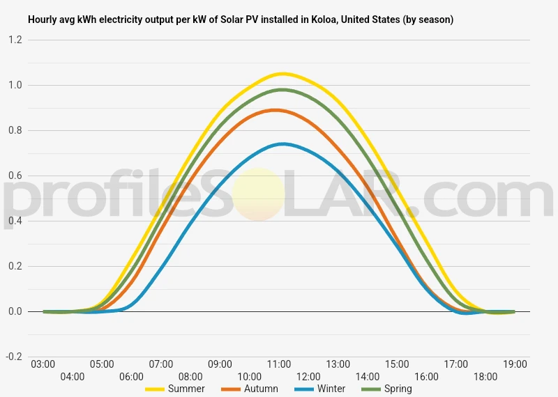 Graph of hourly avg kWh electricity output per kW of Solar PV installed in Koloa, United States (by season)