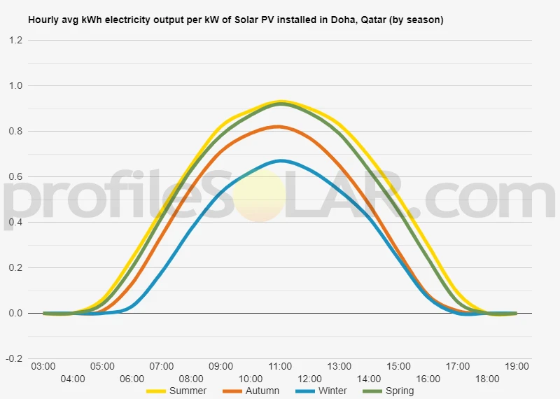 Graph of hourly avg kWh electricity output per kW of Solar PV installed in Doha, Qatar (by season)