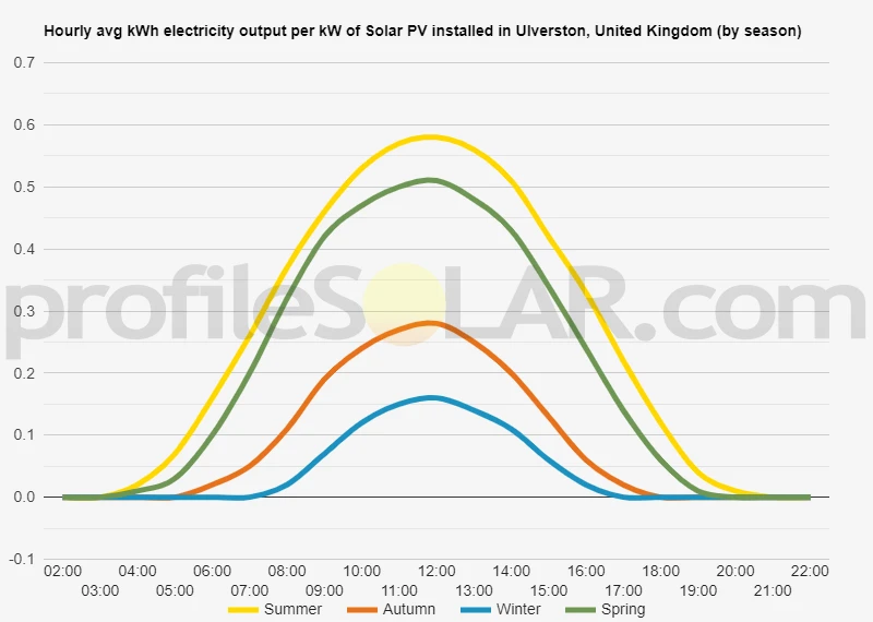 Graph of hourly avg kWh electricity output per kW of Solar PV installed in Ulverston, United Kingdom (by season)