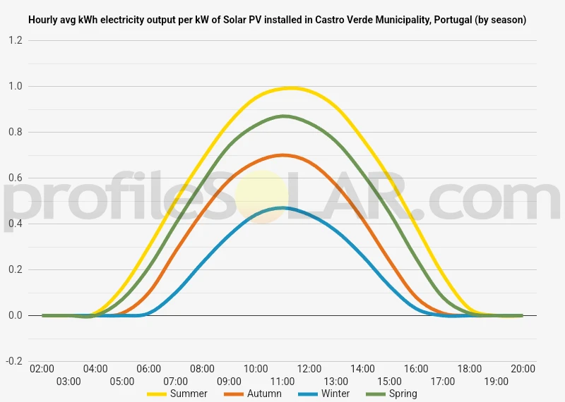 Graph of hourly avg kWh electricity output per kW of Solar PV installed in Castro Verde Municipality, Portugal (by season)