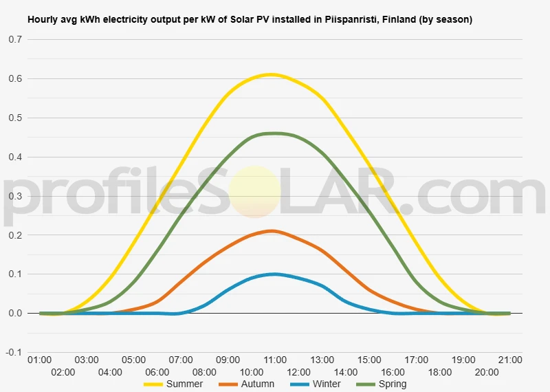 Graph of hourly avg kWh electricity output per kW of Solar PV installed in Piispanristi, Finland (by season)