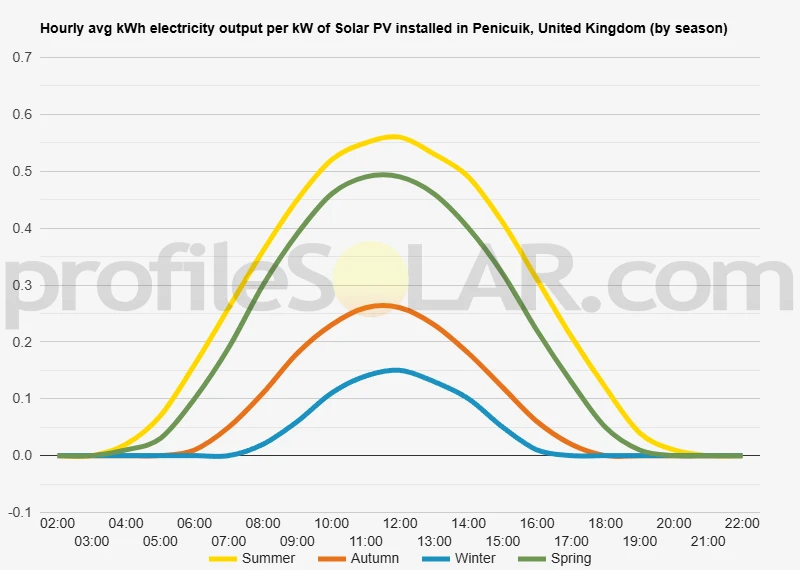 Graph of hourly avg kWh electricity output per kW of Solar PV installed in Penicuik, United Kingdom (by season)