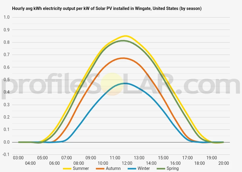 Graph of hourly avg kWh electricity output per kW of Solar PV installed in Wingate, United States (by season)
