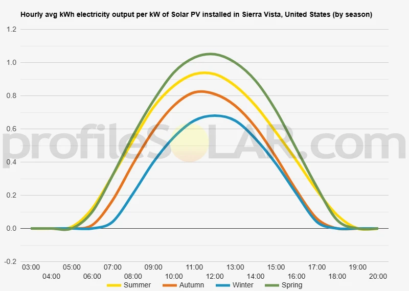 Graph of hourly avg kWh electricity output per kW of Solar PV installed in Sierra Vista, United States (by season)