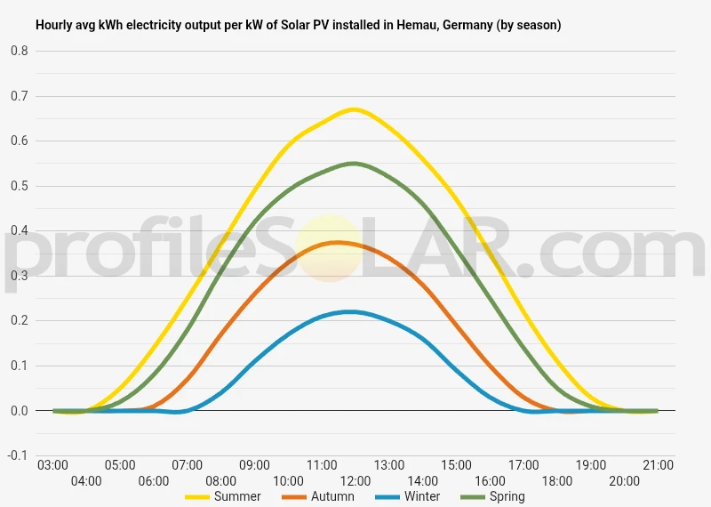 Graph of hourly avg kWh electricity output per kW of Solar PV installed in Hemau, Germany (by season)
