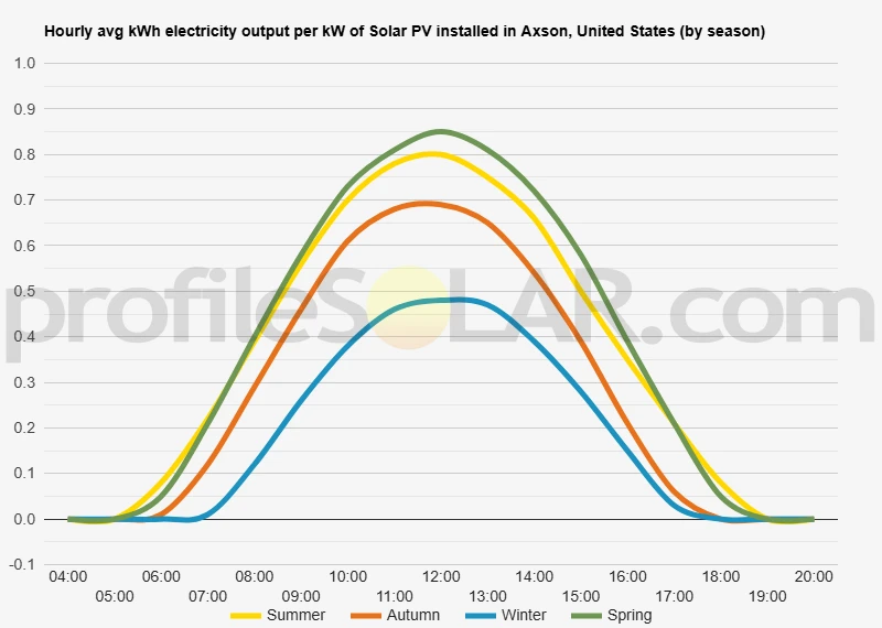 Graph of hourly avg kWh electricity output per kW of Solar PV installed in Axson, United States (by season)