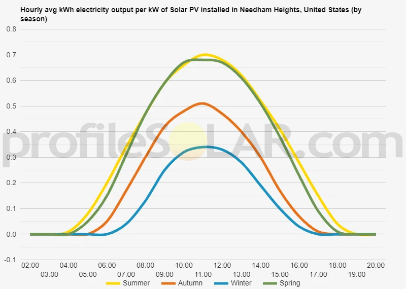 Graph of hourly avg kWh electricity output per kW of Solar PV installed in Needham Heights, United States (by season)