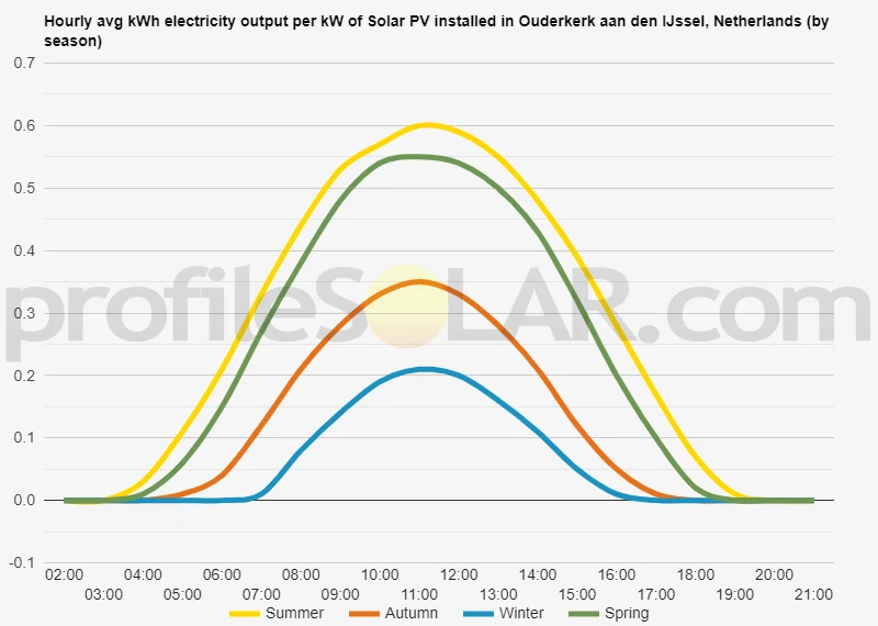 Graph of hourly avg kWh electricity output per kW of Solar PV installed in Ouderkerk Aan Den IJssel, Netherlands (by season)