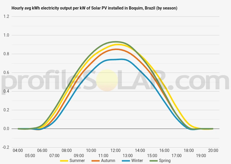 Graph of hourly avg kWh electricity output per kW of Solar PV installed in Boquim, Brazil (by season)