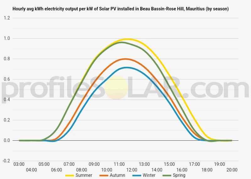 Graph of hourly avg kWh electricity output per kW of Solar PV installed in Beau Bassin-Rose Hill, Mauritius (by season)