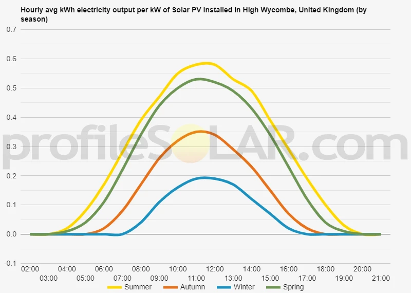 Graph of hourly avg kWh electricity output per kW of Solar PV installed in High Wycombe, United Kingdom (by season)