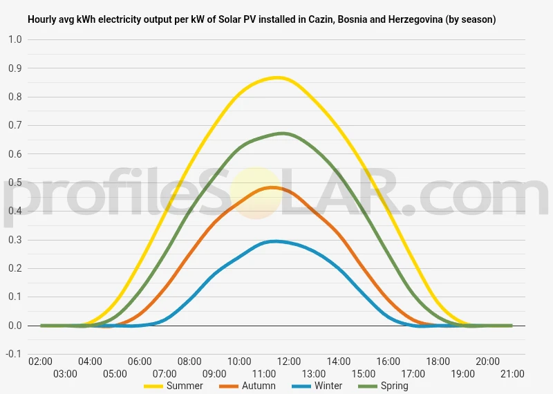 Graph of hourly avg kWh electricity output per kW of Solar PV installed in Cazin, Bosnia And Herzegovina (by season)