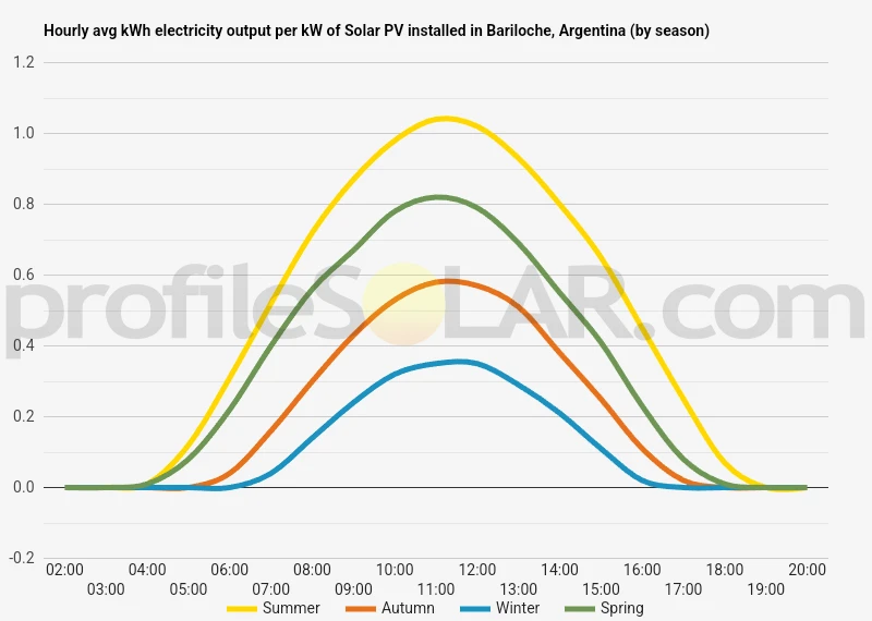 Graph of hourly avg kWh electricity output per kW of Solar PV installed in Bariloche, Argentina (by season)