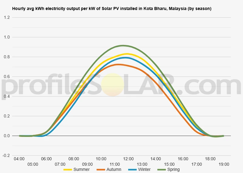Graph of hourly avg kWh electricity output per kW of Solar PV installed in Kota Bharu, Malaysia (by season)